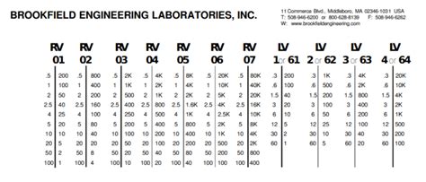 lv vs rv viscometer|Lv spindle viscosity chart.